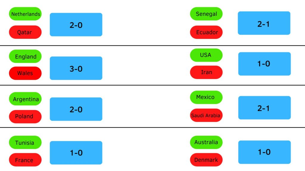 Who's Made It To The World Cup Knockout Stage? Sportz Central